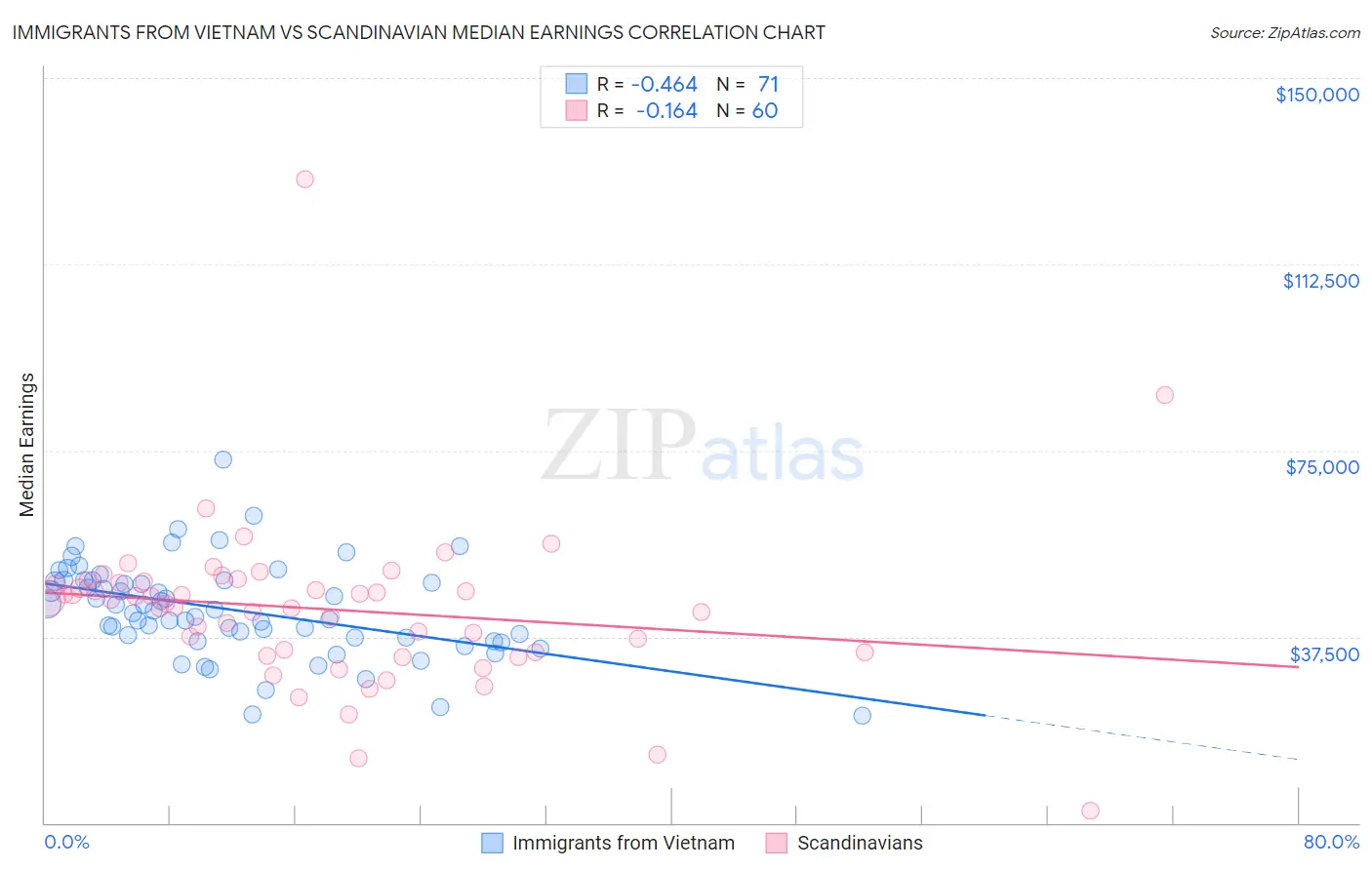 Immigrants from Vietnam vs Scandinavian Median Earnings