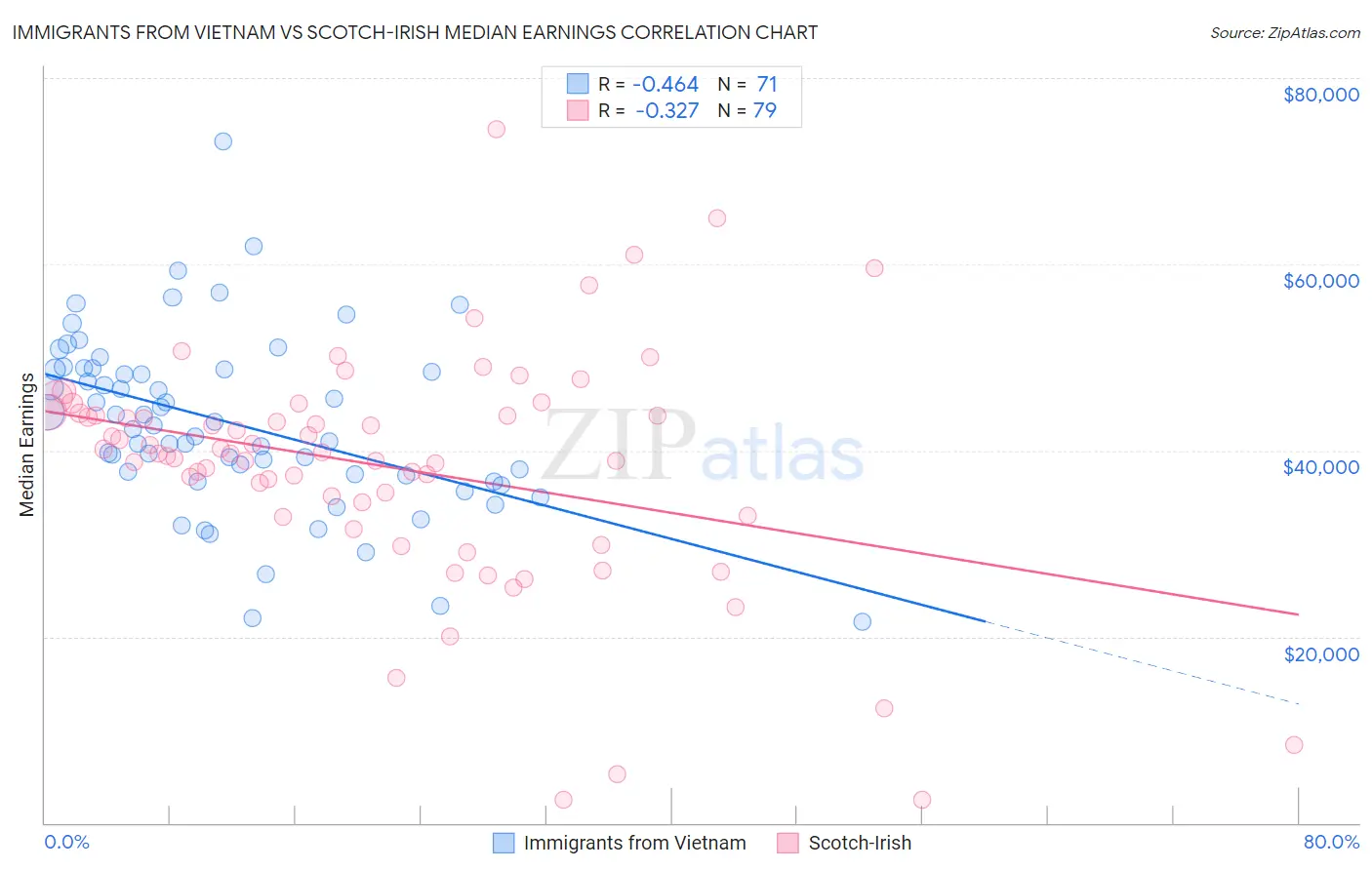 Immigrants from Vietnam vs Scotch-Irish Median Earnings