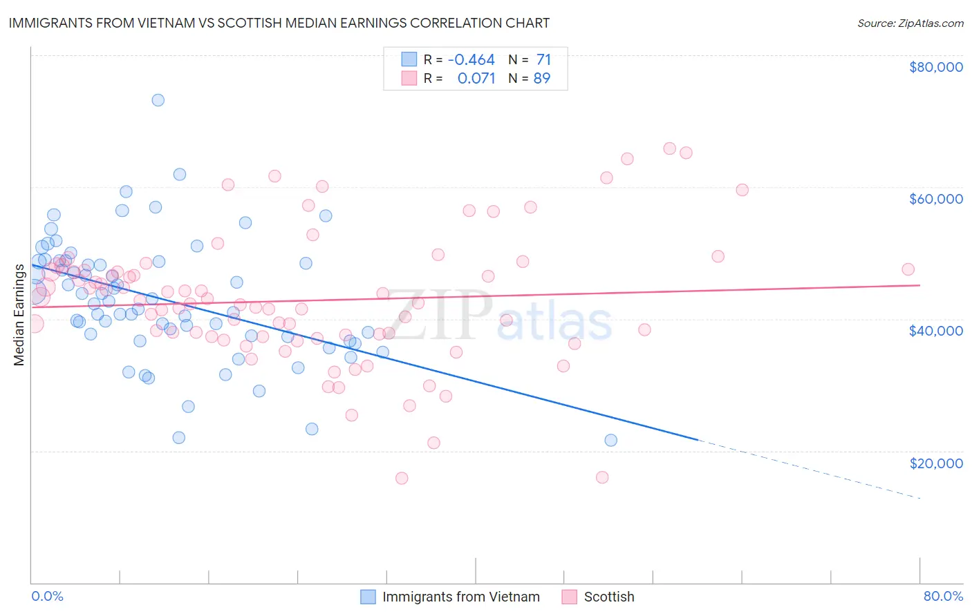 Immigrants from Vietnam vs Scottish Median Earnings