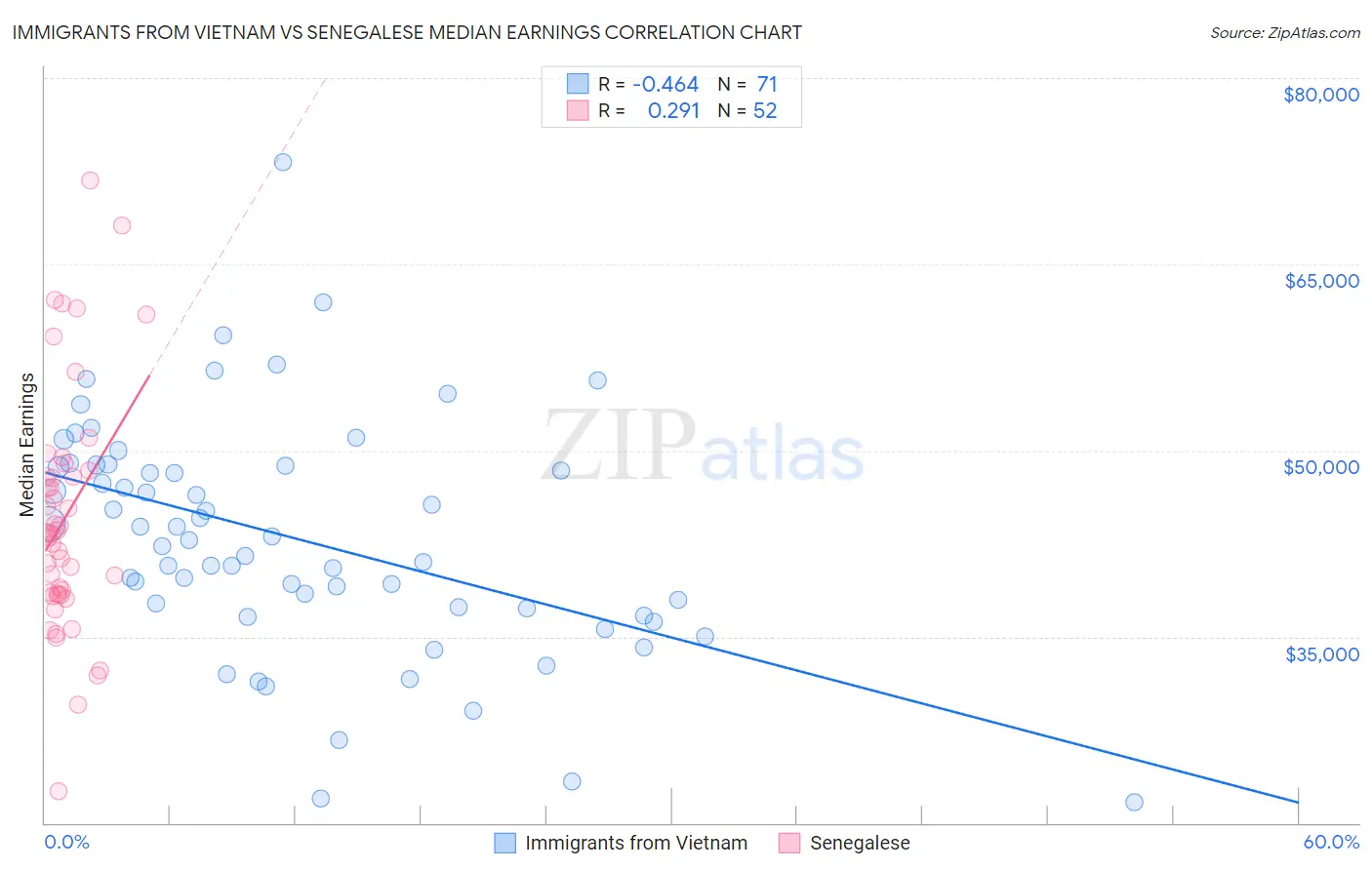 Immigrants from Vietnam vs Senegalese Median Earnings