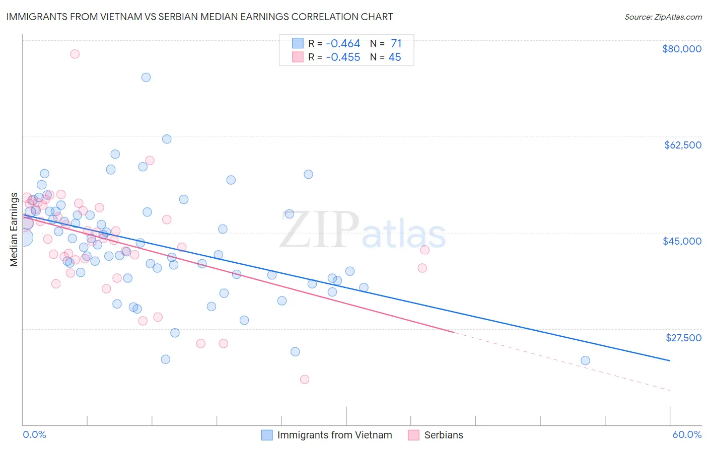 Immigrants from Vietnam vs Serbian Median Earnings