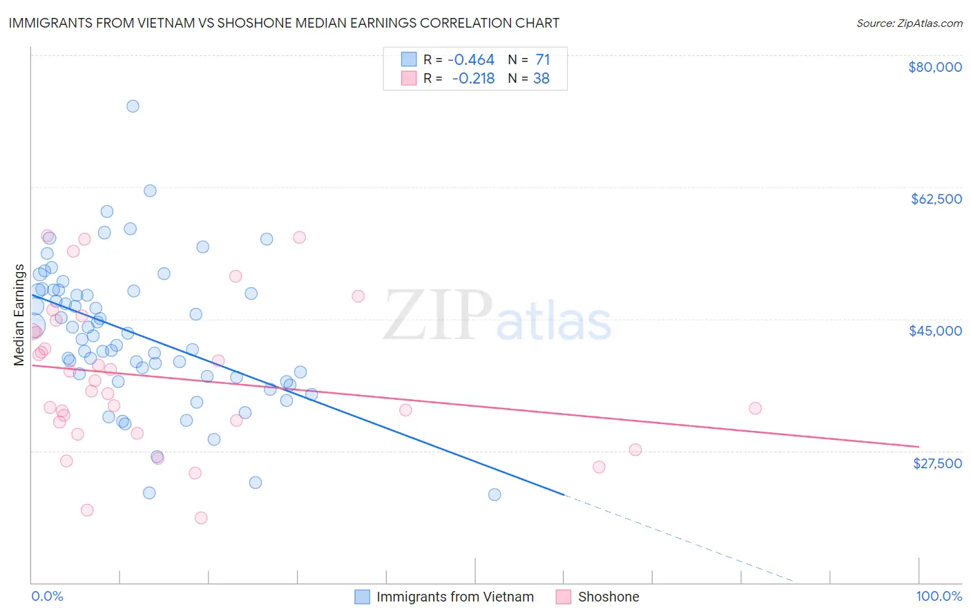 Immigrants from Vietnam vs Shoshone Median Earnings