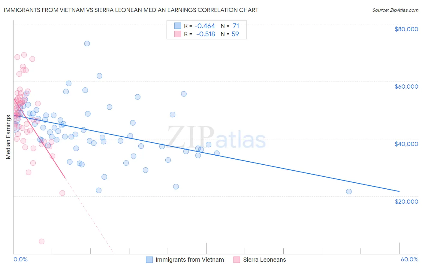 Immigrants from Vietnam vs Sierra Leonean Median Earnings