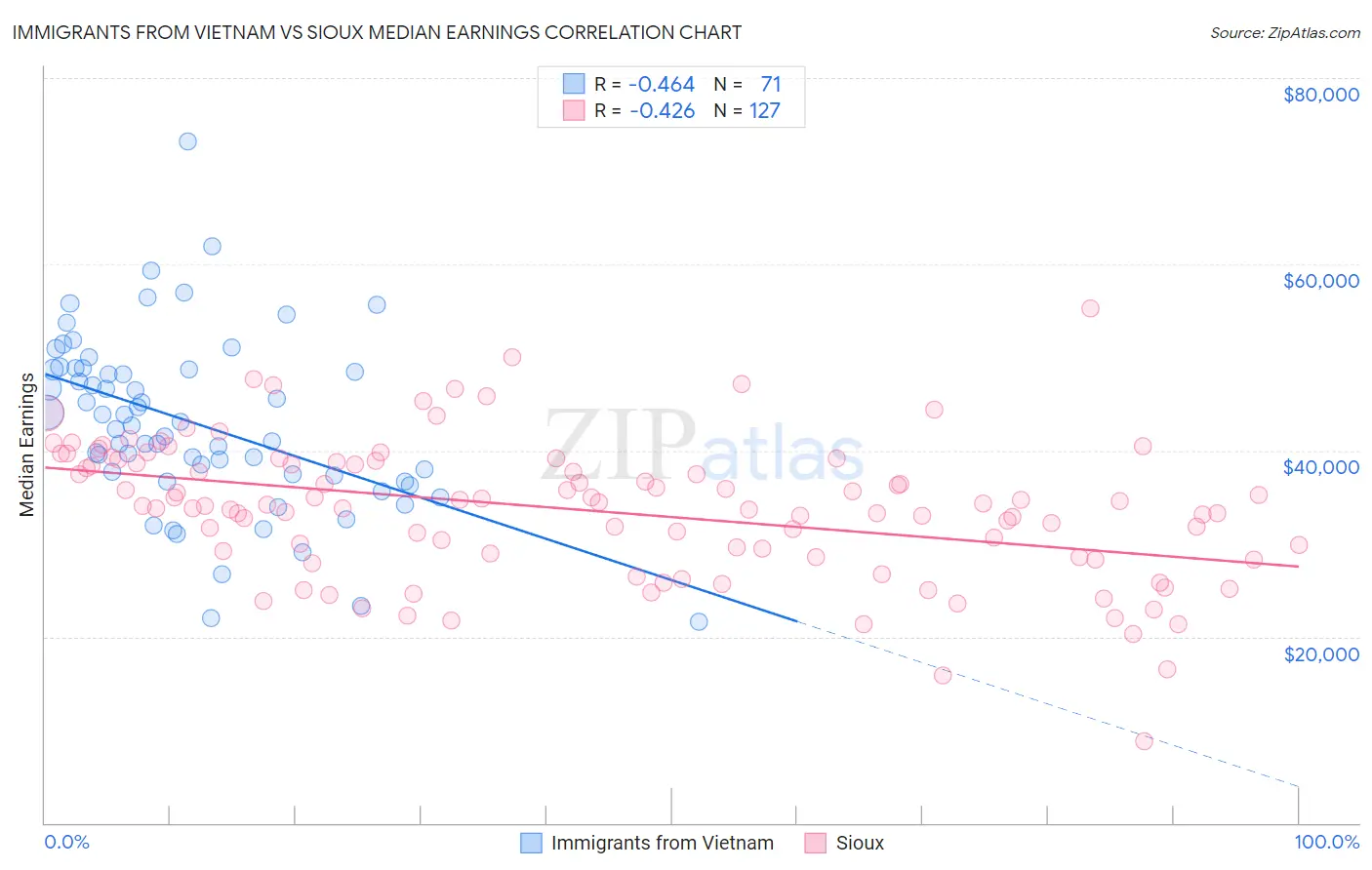 Immigrants from Vietnam vs Sioux Median Earnings