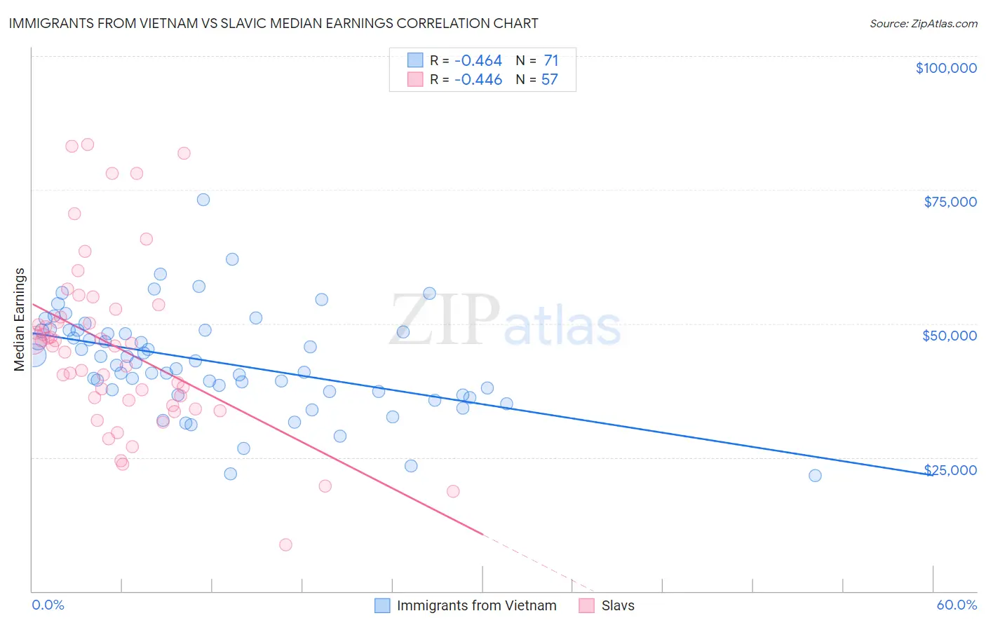 Immigrants from Vietnam vs Slavic Median Earnings