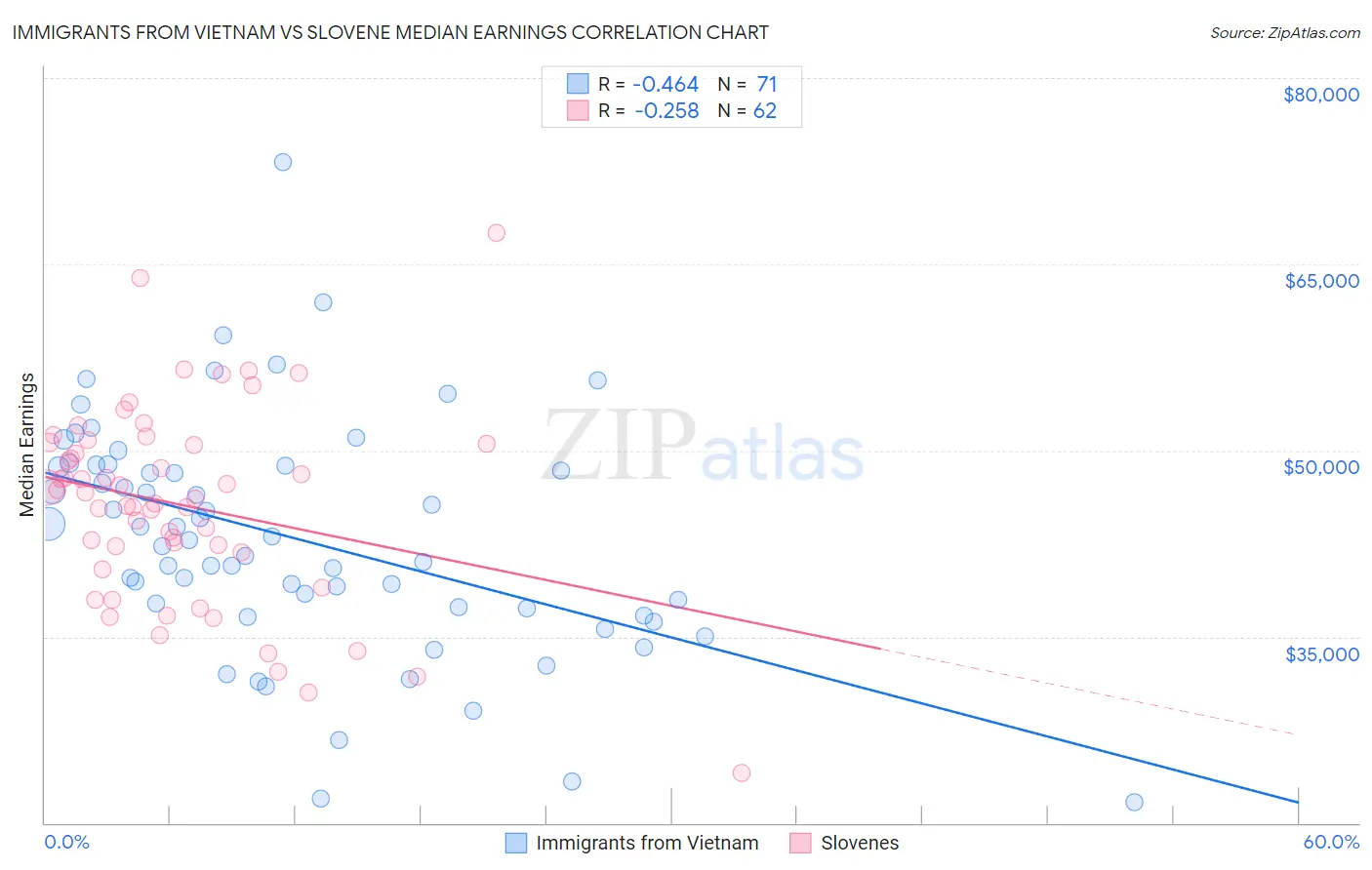 Immigrants from Vietnam vs Slovene Median Earnings