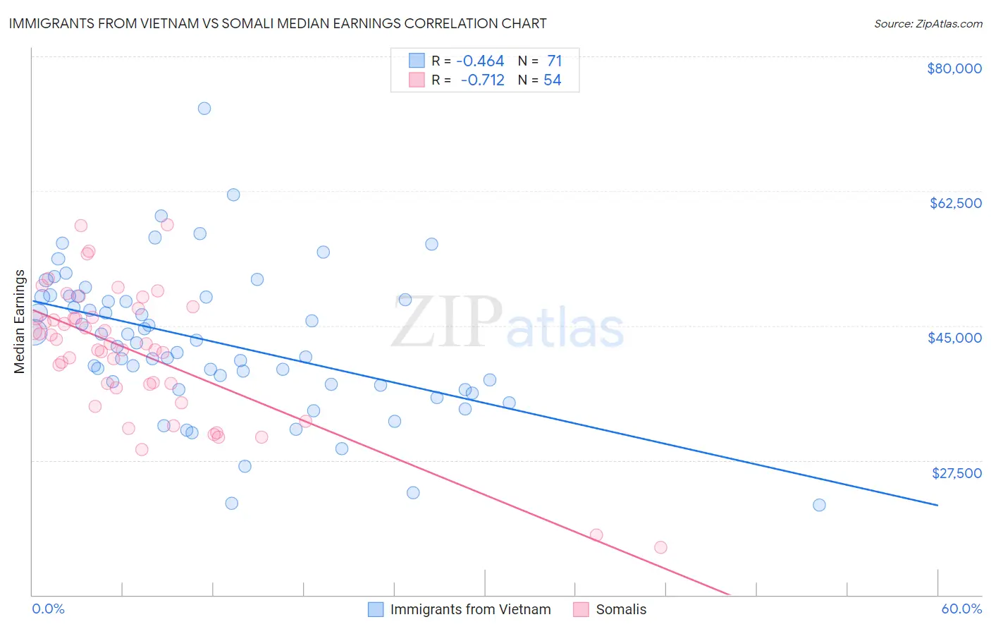 Immigrants from Vietnam vs Somali Median Earnings