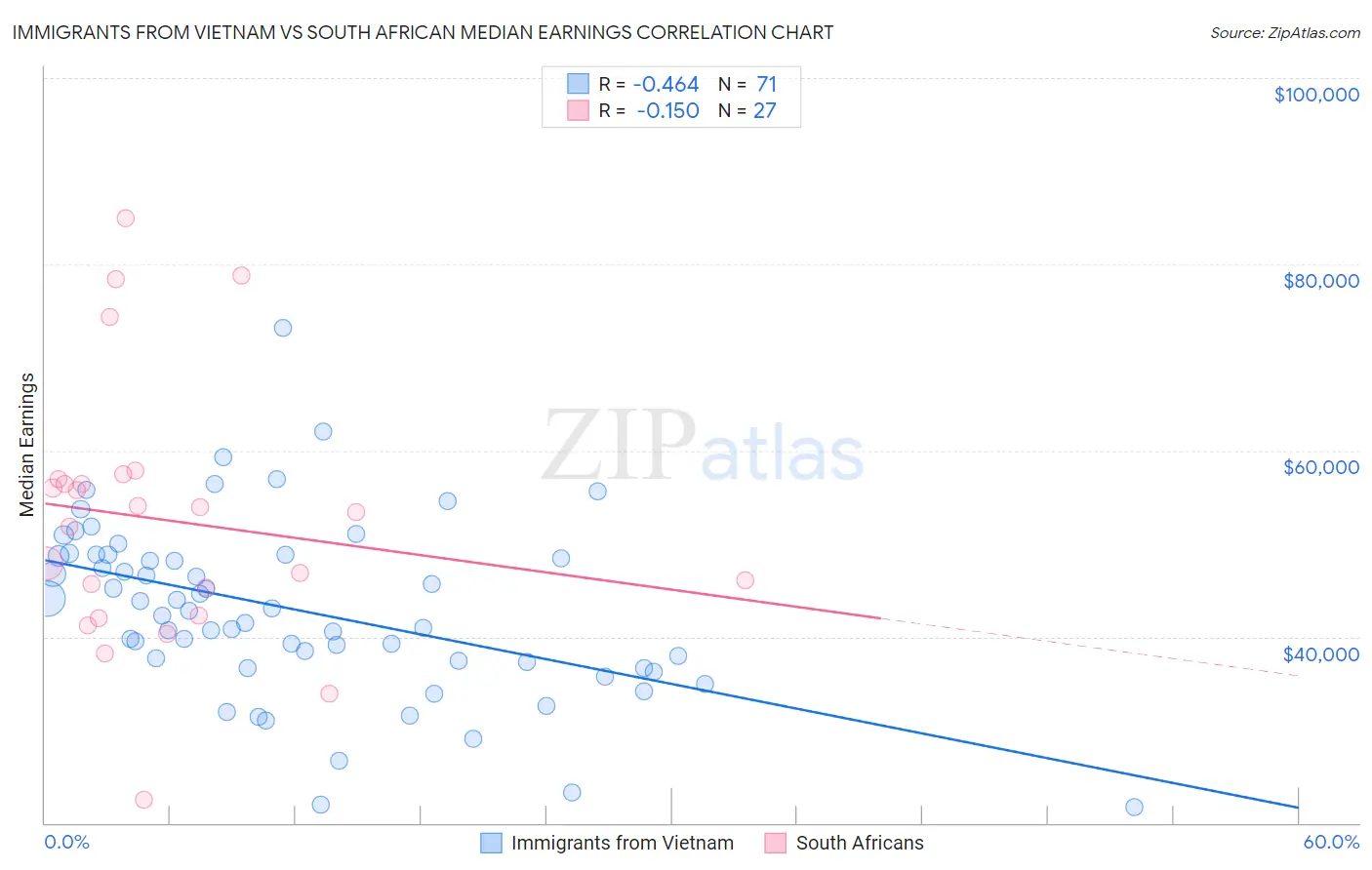 Immigrants from Vietnam vs South African Median Earnings