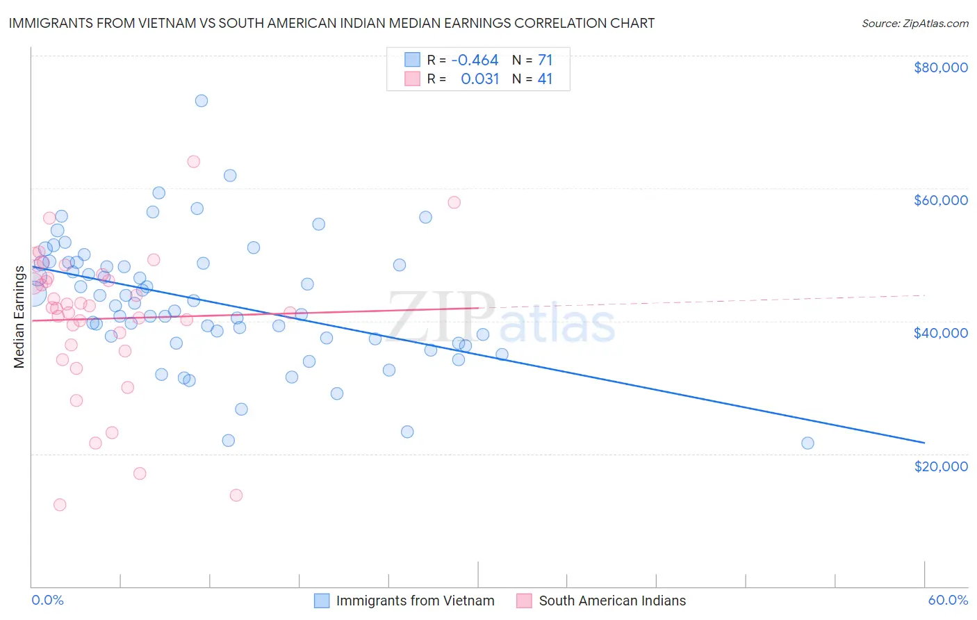 Immigrants from Vietnam vs South American Indian Median Earnings