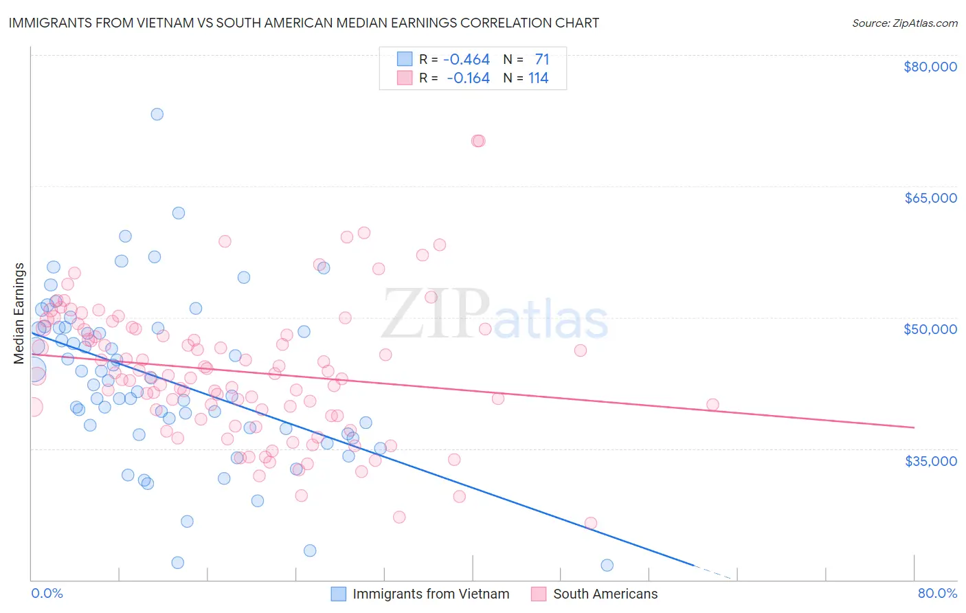 Immigrants from Vietnam vs South American Median Earnings