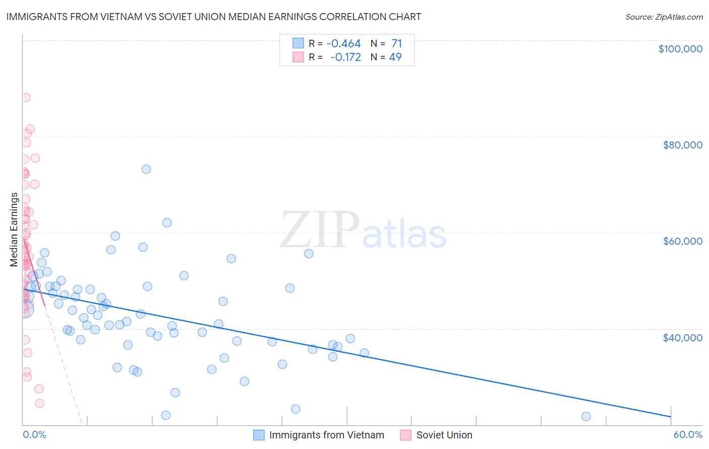 Immigrants from Vietnam vs Soviet Union Median Earnings