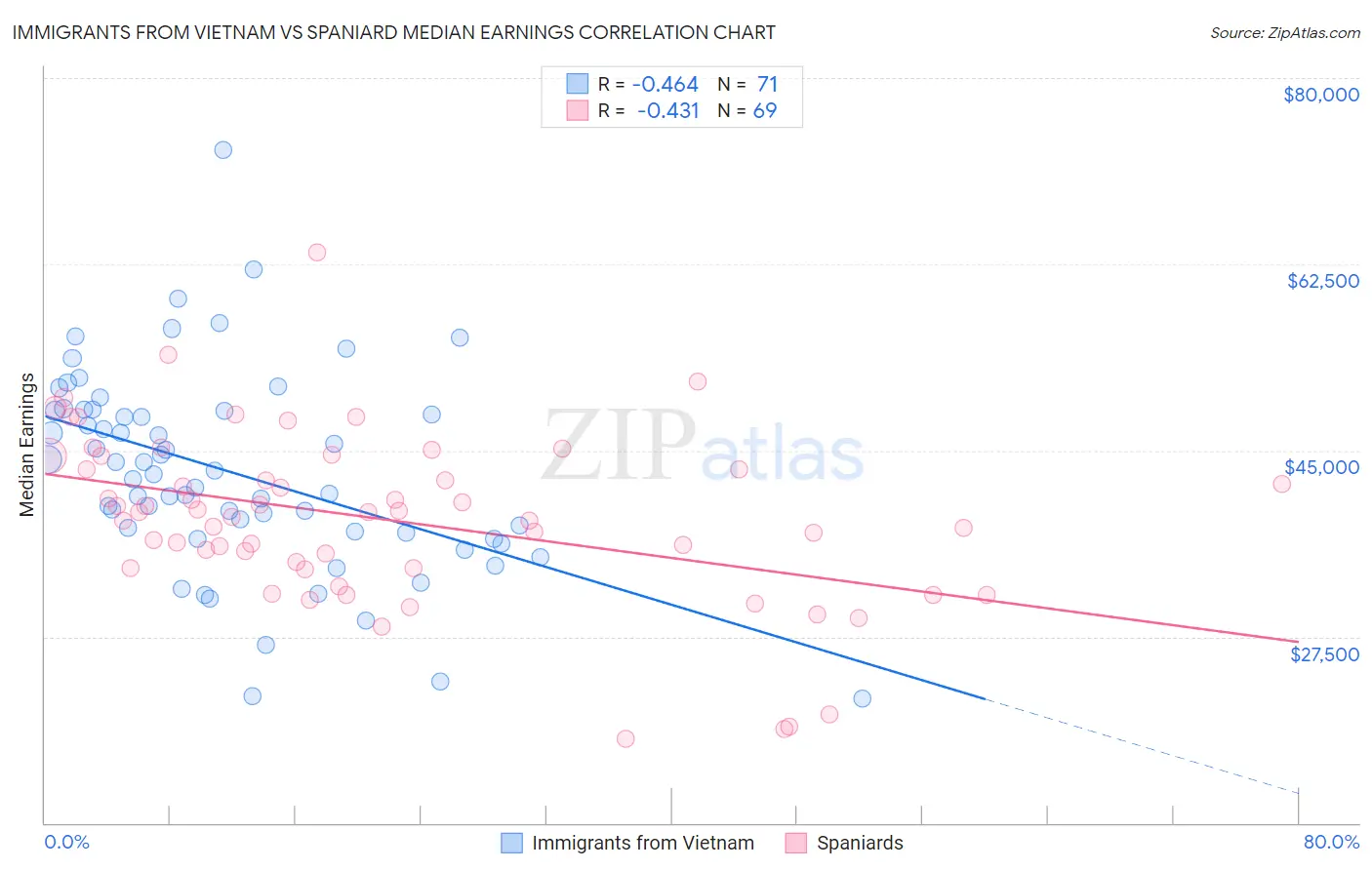 Immigrants from Vietnam vs Spaniard Median Earnings