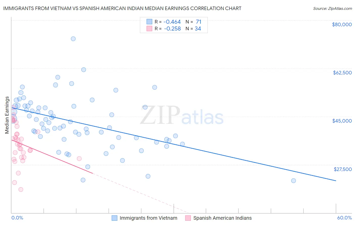 Immigrants from Vietnam vs Spanish American Indian Median Earnings