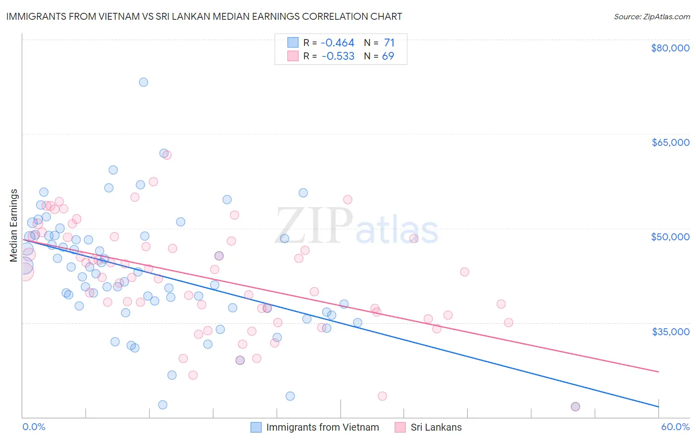 Immigrants from Vietnam vs Sri Lankan Median Earnings