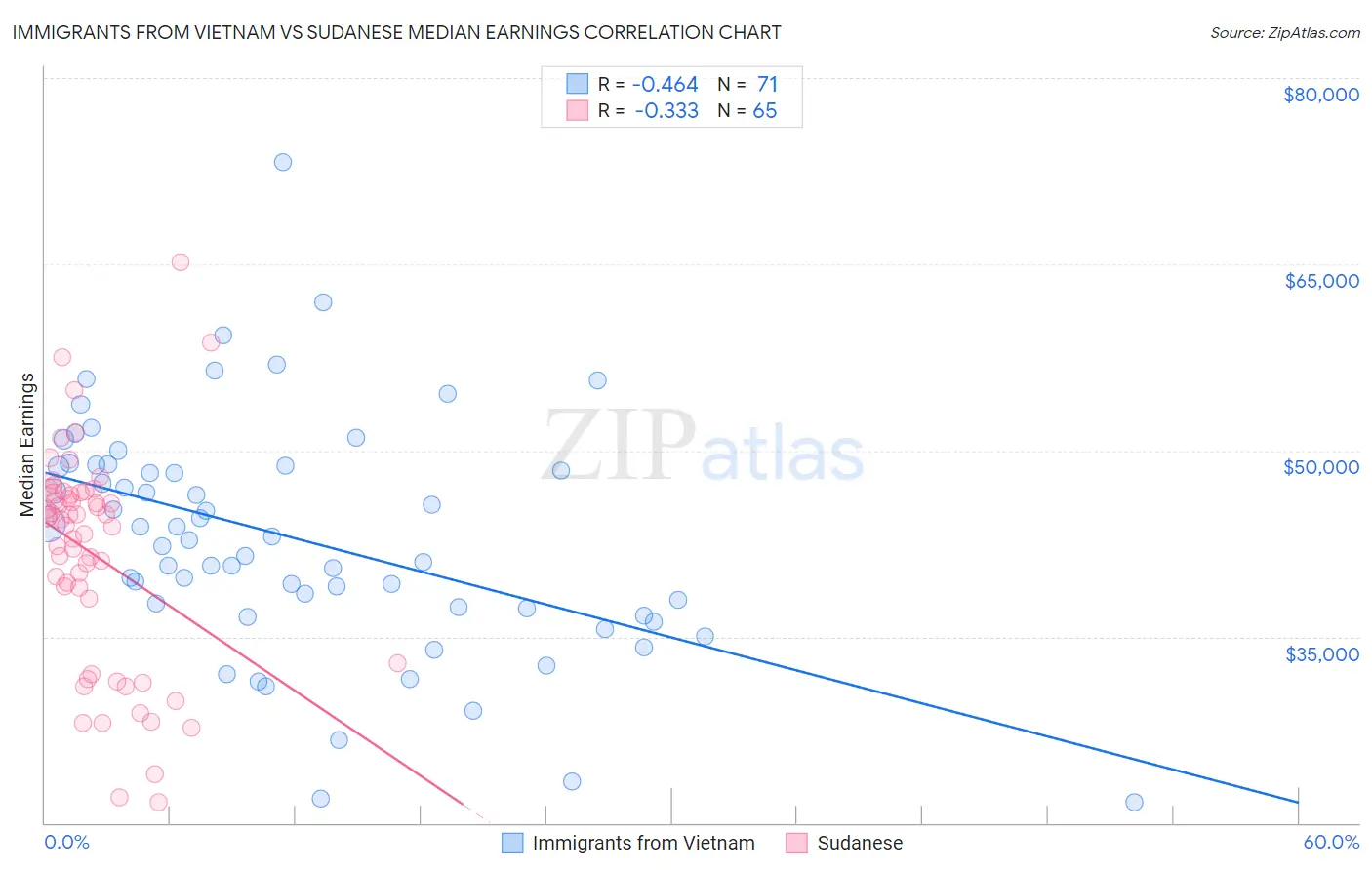 Immigrants from Vietnam vs Sudanese Median Earnings