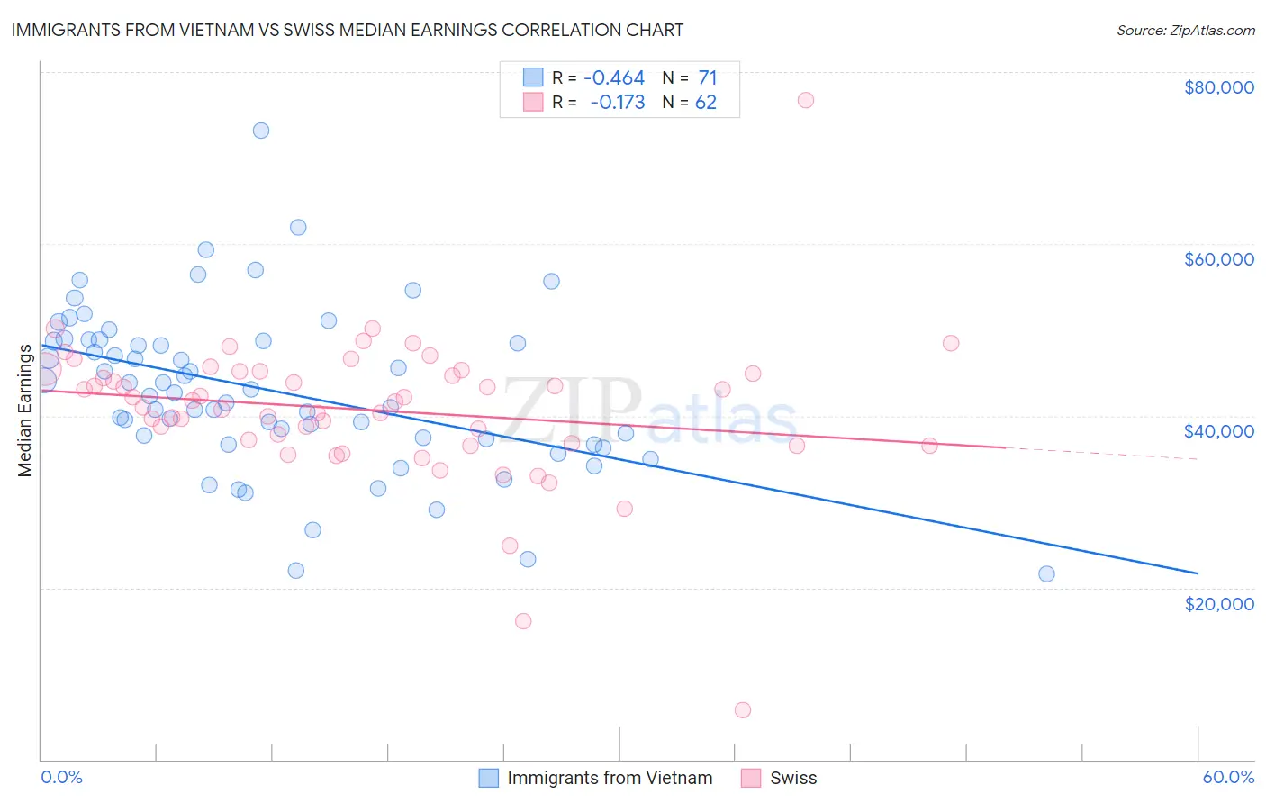 Immigrants from Vietnam vs Swiss Median Earnings