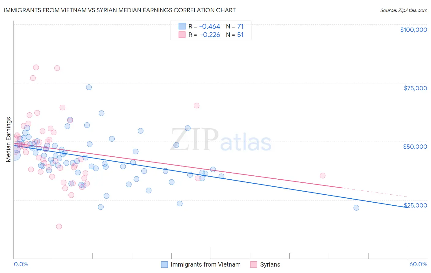 Immigrants from Vietnam vs Syrian Median Earnings