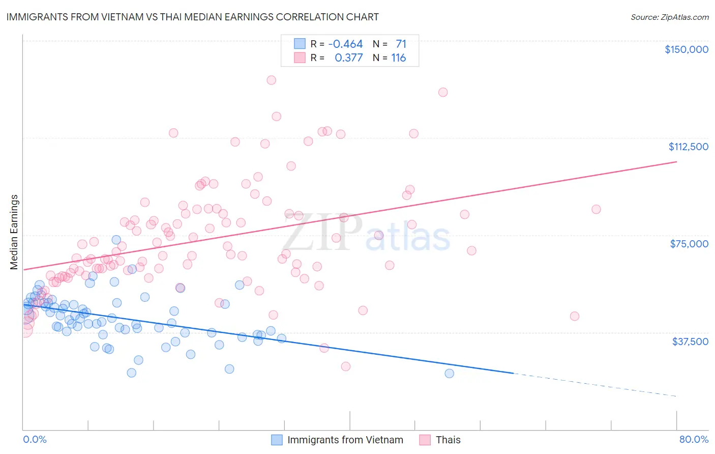 Immigrants from Vietnam vs Thai Median Earnings