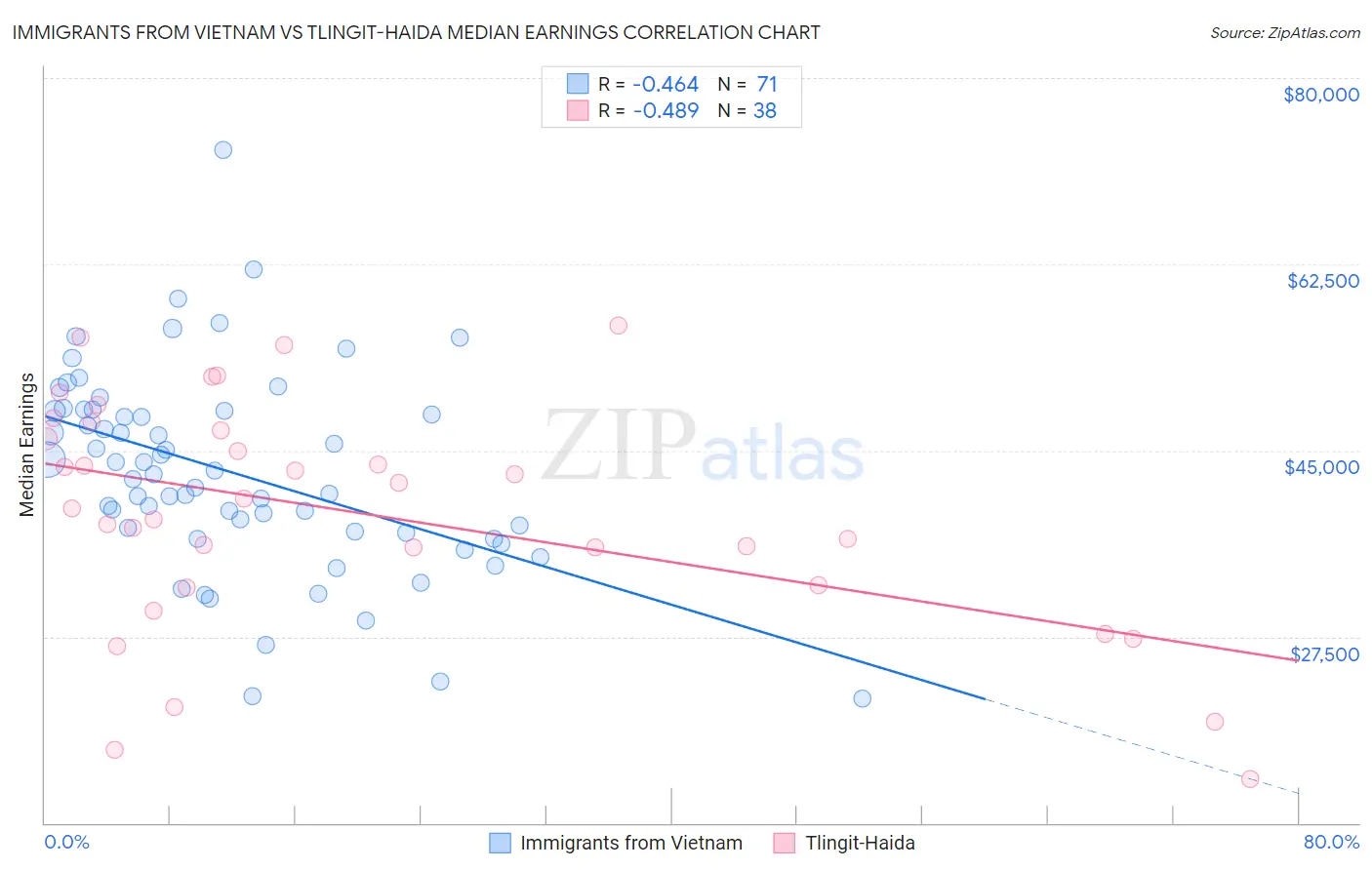 Immigrants from Vietnam vs Tlingit-Haida Median Earnings