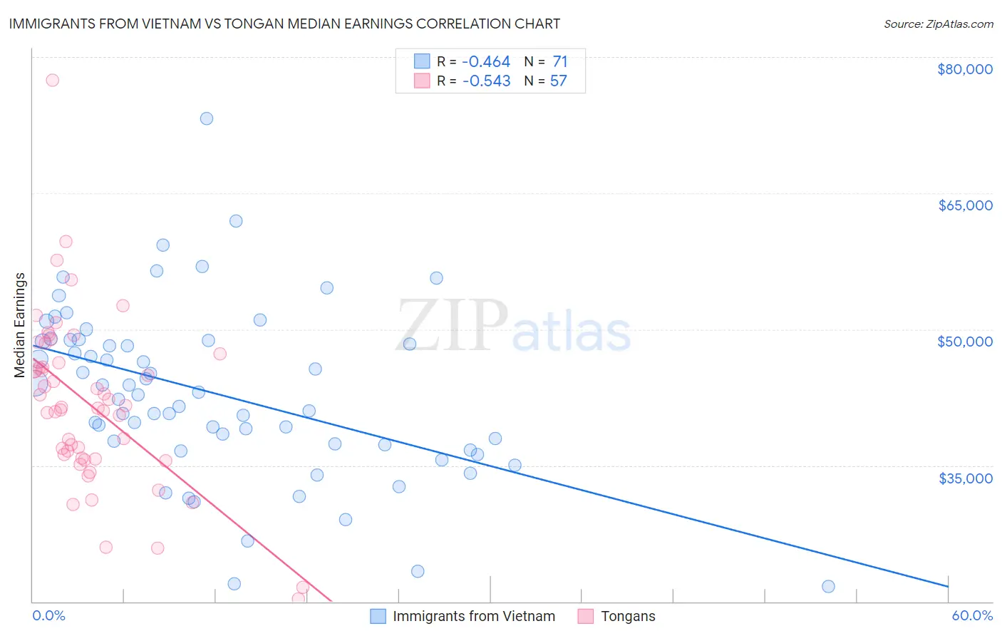Immigrants from Vietnam vs Tongan Median Earnings