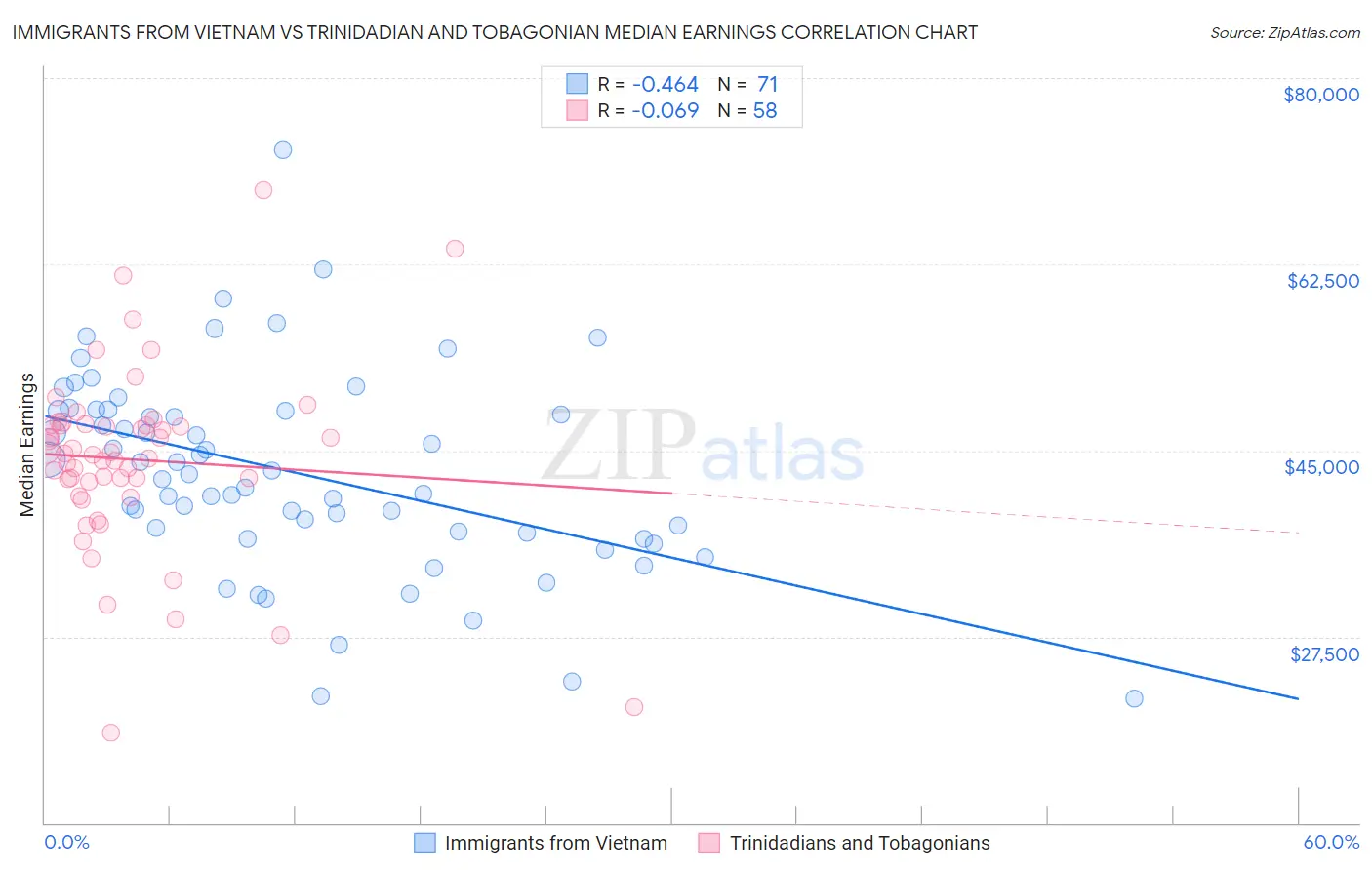 Immigrants from Vietnam vs Trinidadian and Tobagonian Median Earnings