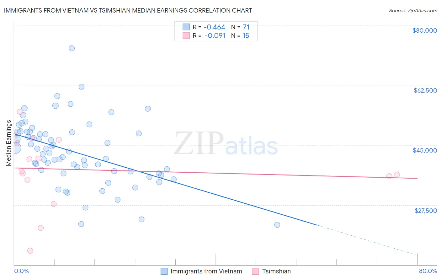 Immigrants from Vietnam vs Tsimshian Median Earnings