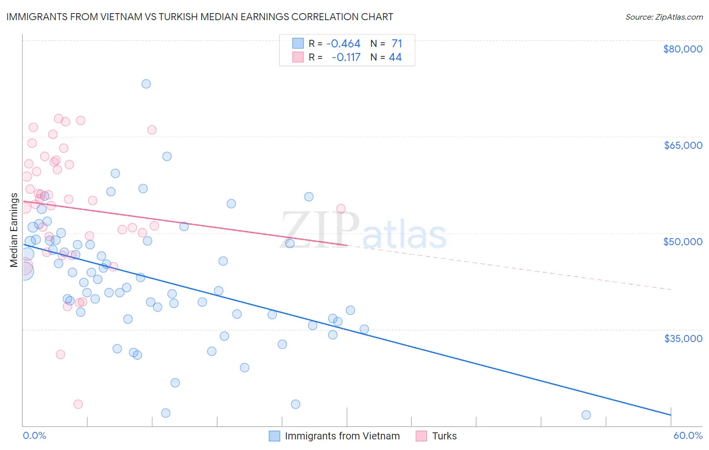 Immigrants from Vietnam vs Turkish Median Earnings