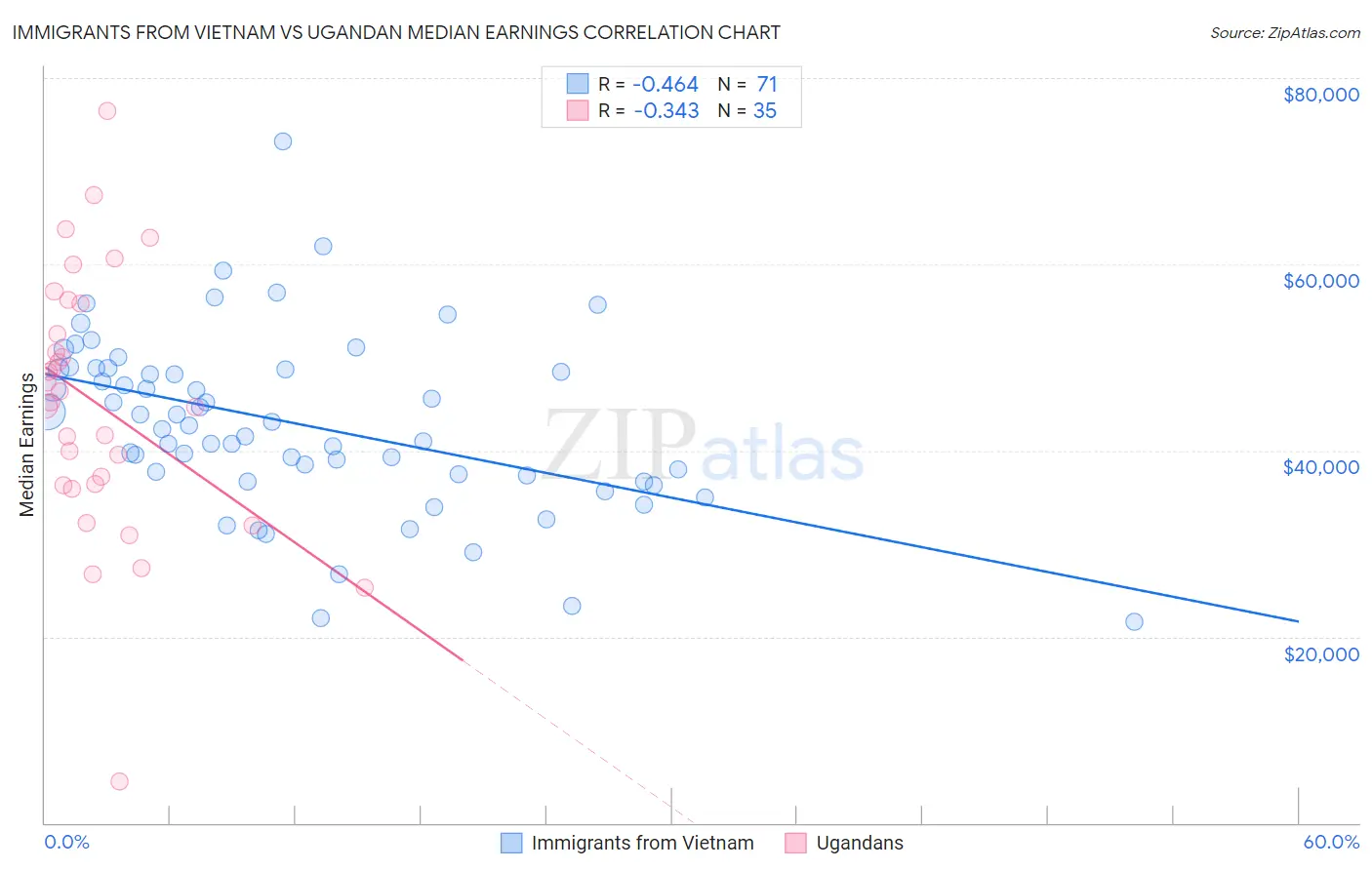 Immigrants from Vietnam vs Ugandan Median Earnings