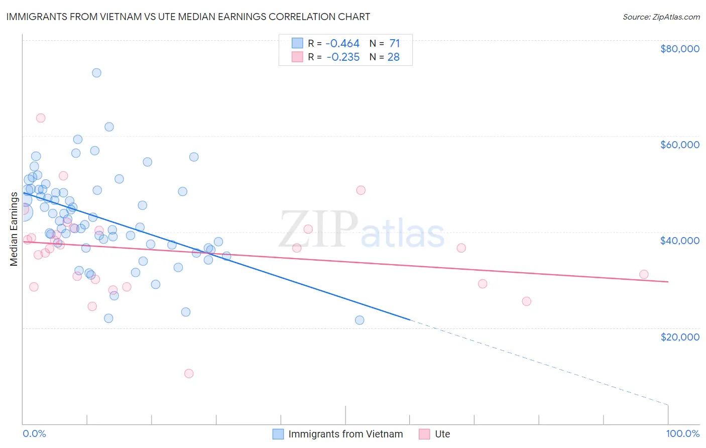 Immigrants from Vietnam vs Ute Median Earnings