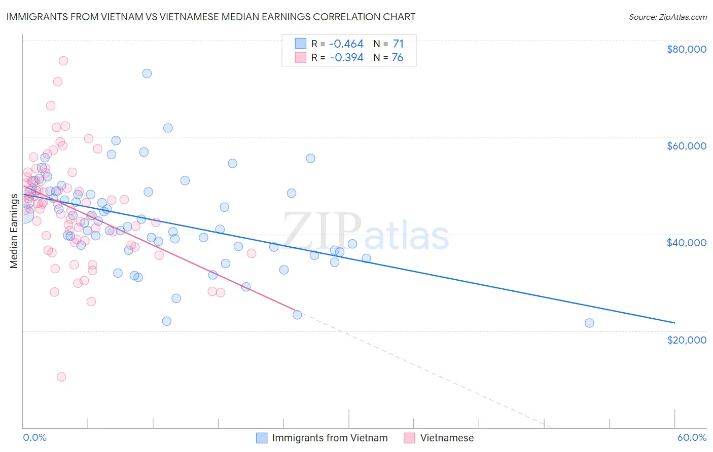 Immigrants from Vietnam vs Vietnamese Median Earnings