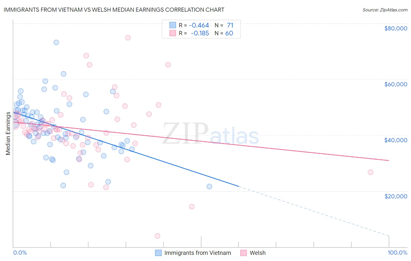 Immigrants from Vietnam vs Welsh Median Earnings