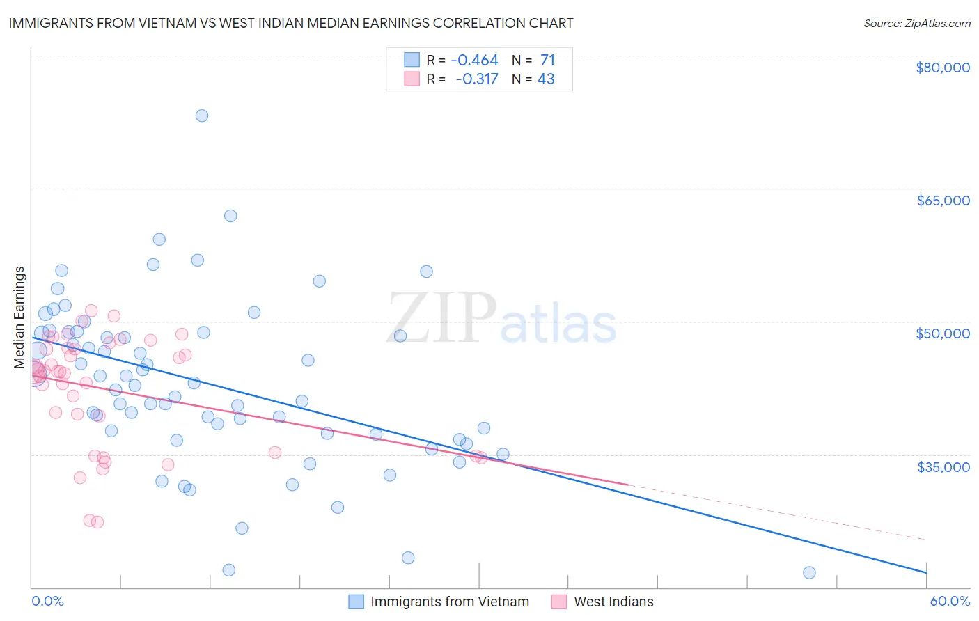 Immigrants from Vietnam vs West Indian Median Earnings