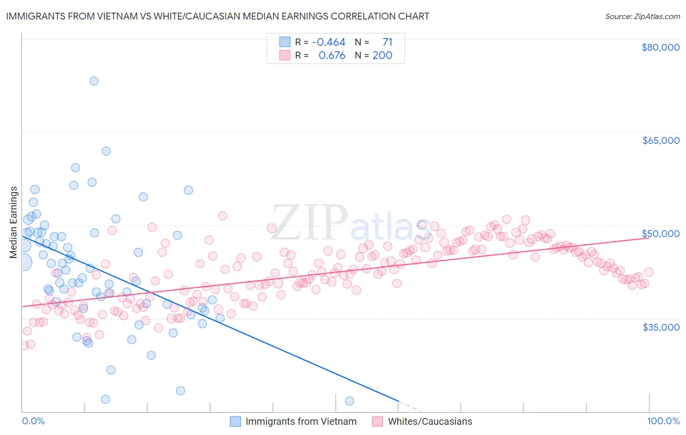 Immigrants from Vietnam vs White/Caucasian Median Earnings