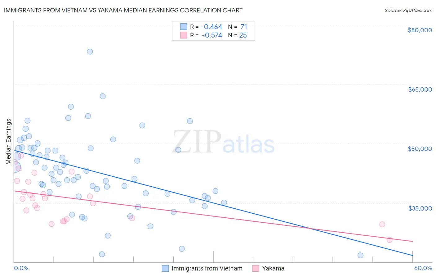 Immigrants from Vietnam vs Yakama Median Earnings