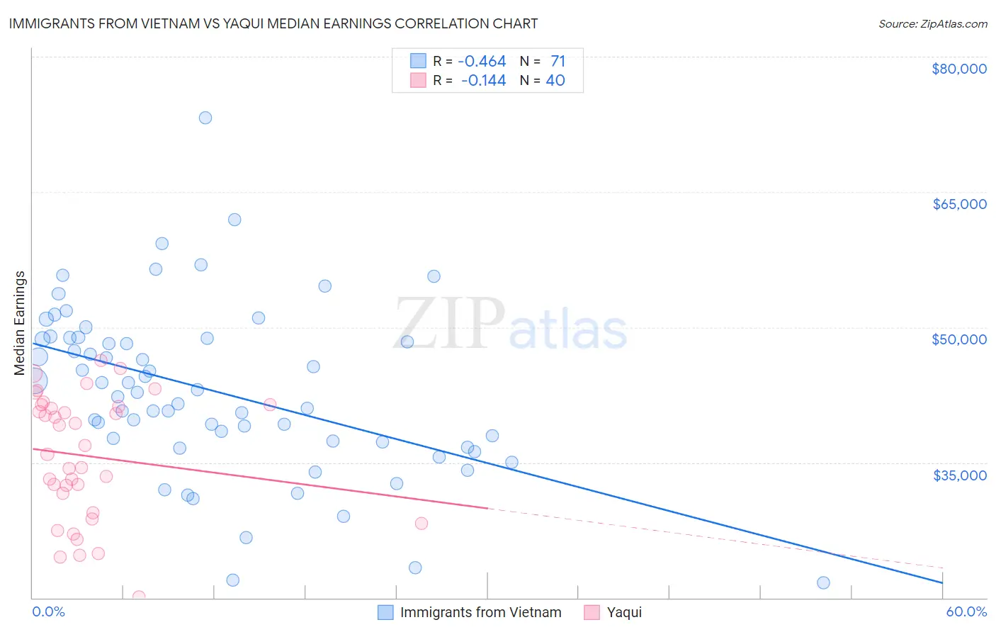 Immigrants from Vietnam vs Yaqui Median Earnings