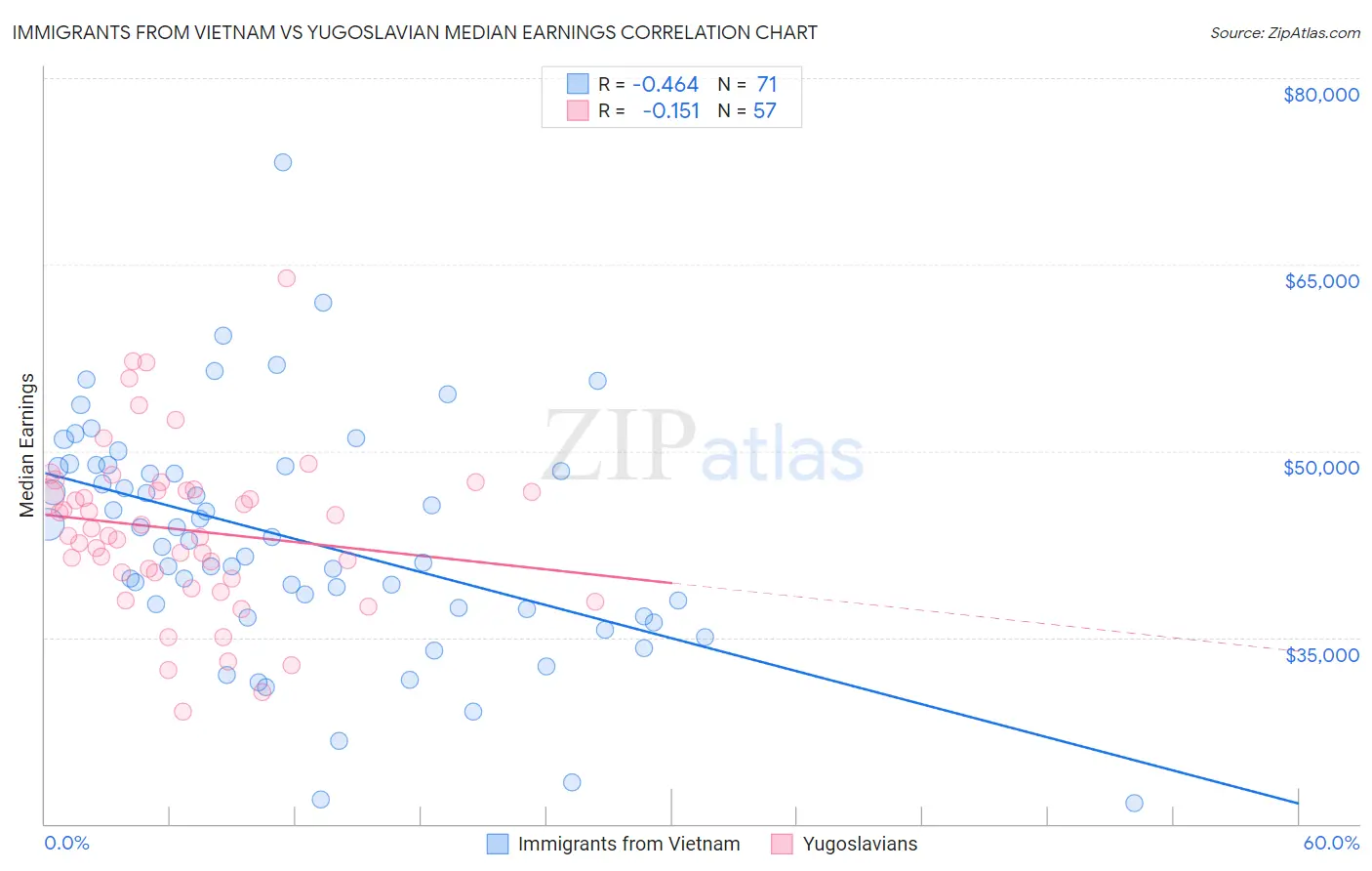 Immigrants from Vietnam vs Yugoslavian Median Earnings