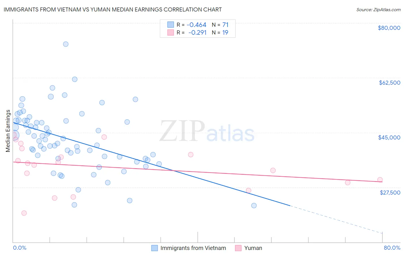 Immigrants from Vietnam vs Yuman Median Earnings