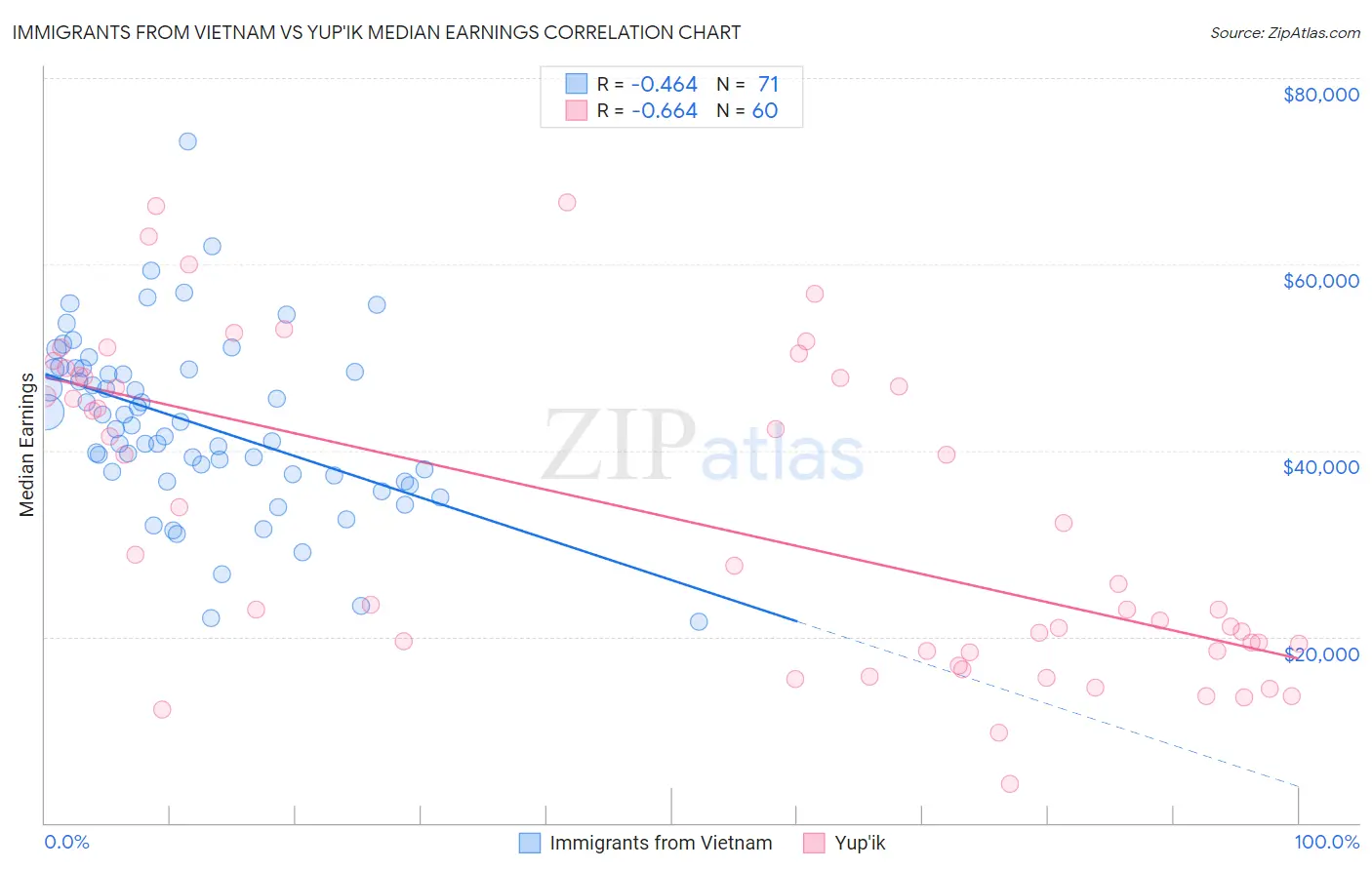 Immigrants from Vietnam vs Yup'ik Median Earnings