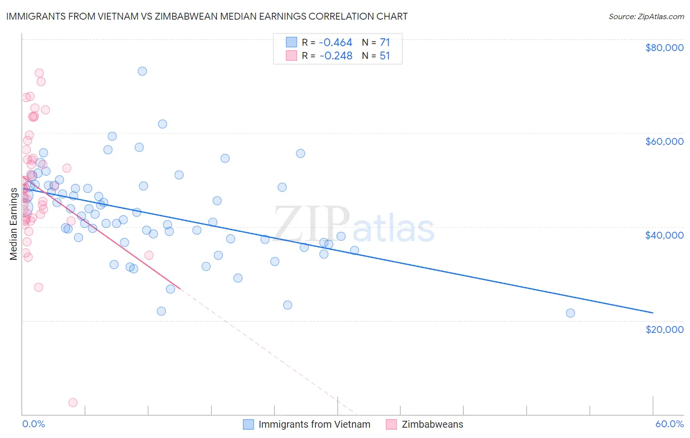 Immigrants from Vietnam vs Zimbabwean Median Earnings