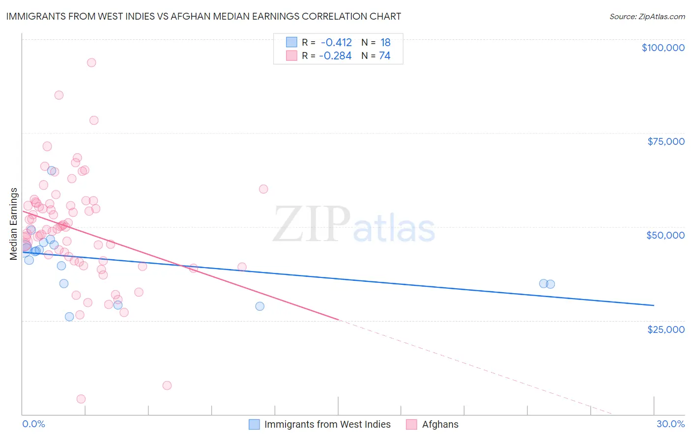 Immigrants from West Indies vs Afghan Median Earnings