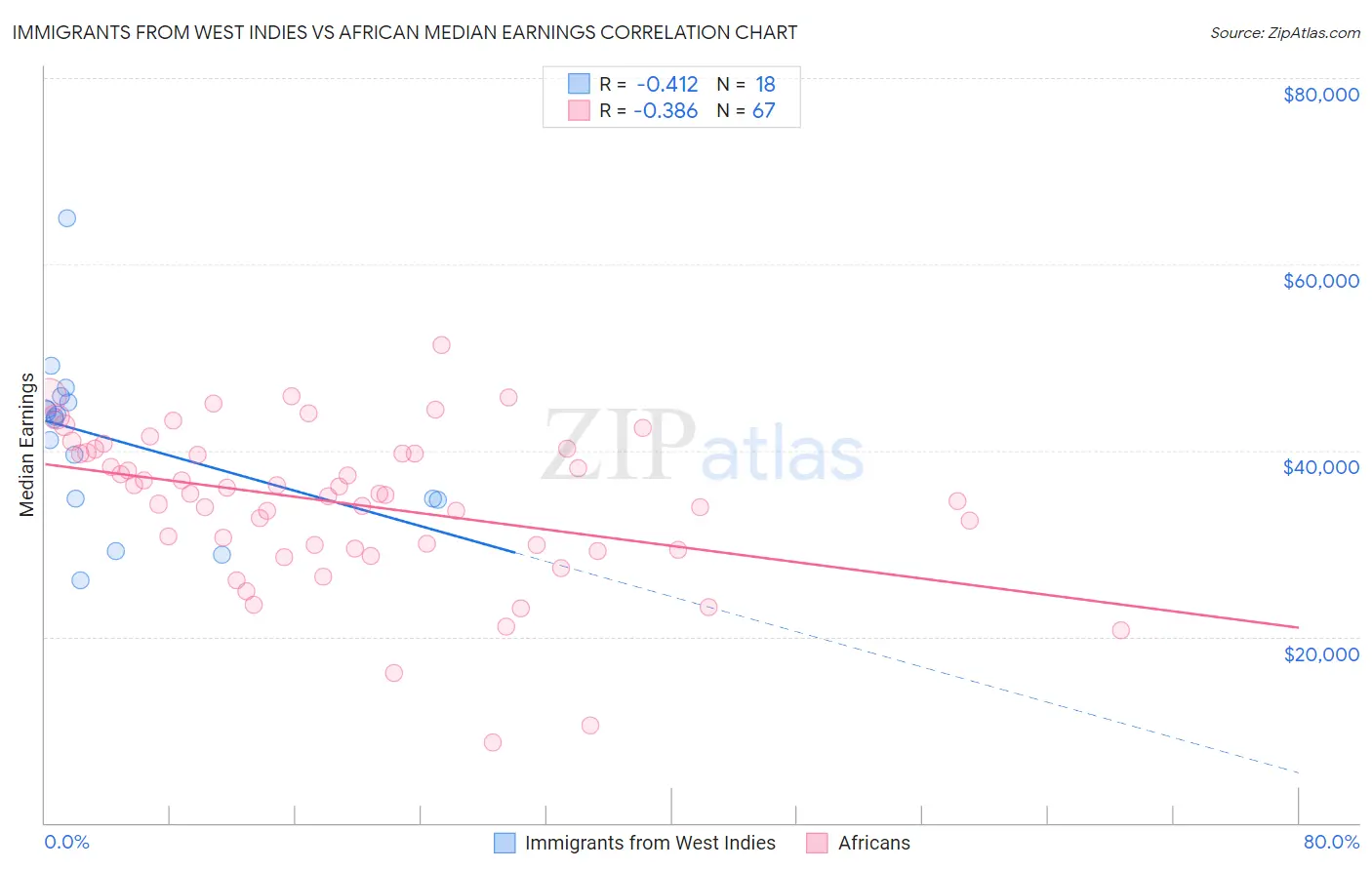 Immigrants from West Indies vs African Median Earnings