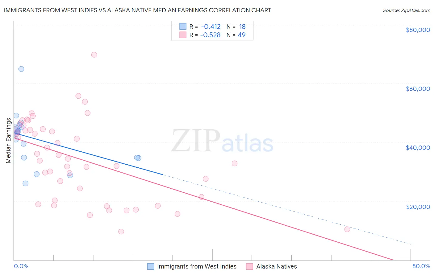 Immigrants from West Indies vs Alaska Native Median Earnings
