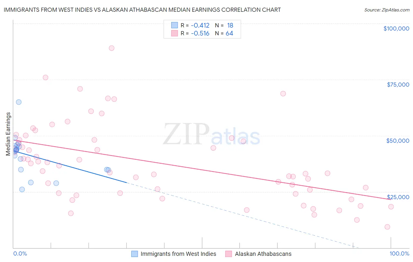 Immigrants from West Indies vs Alaskan Athabascan Median Earnings