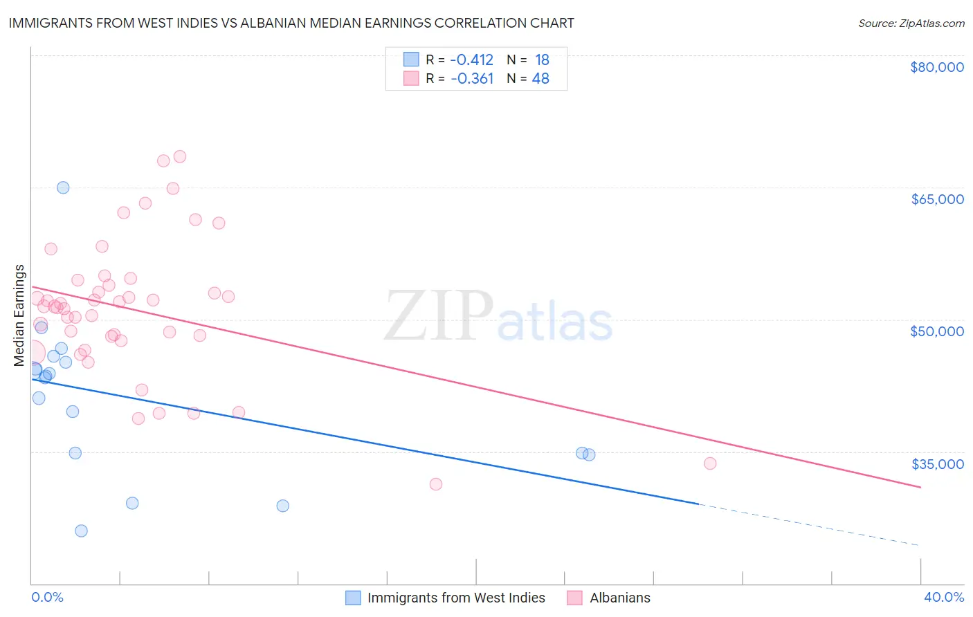 Immigrants from West Indies vs Albanian Median Earnings