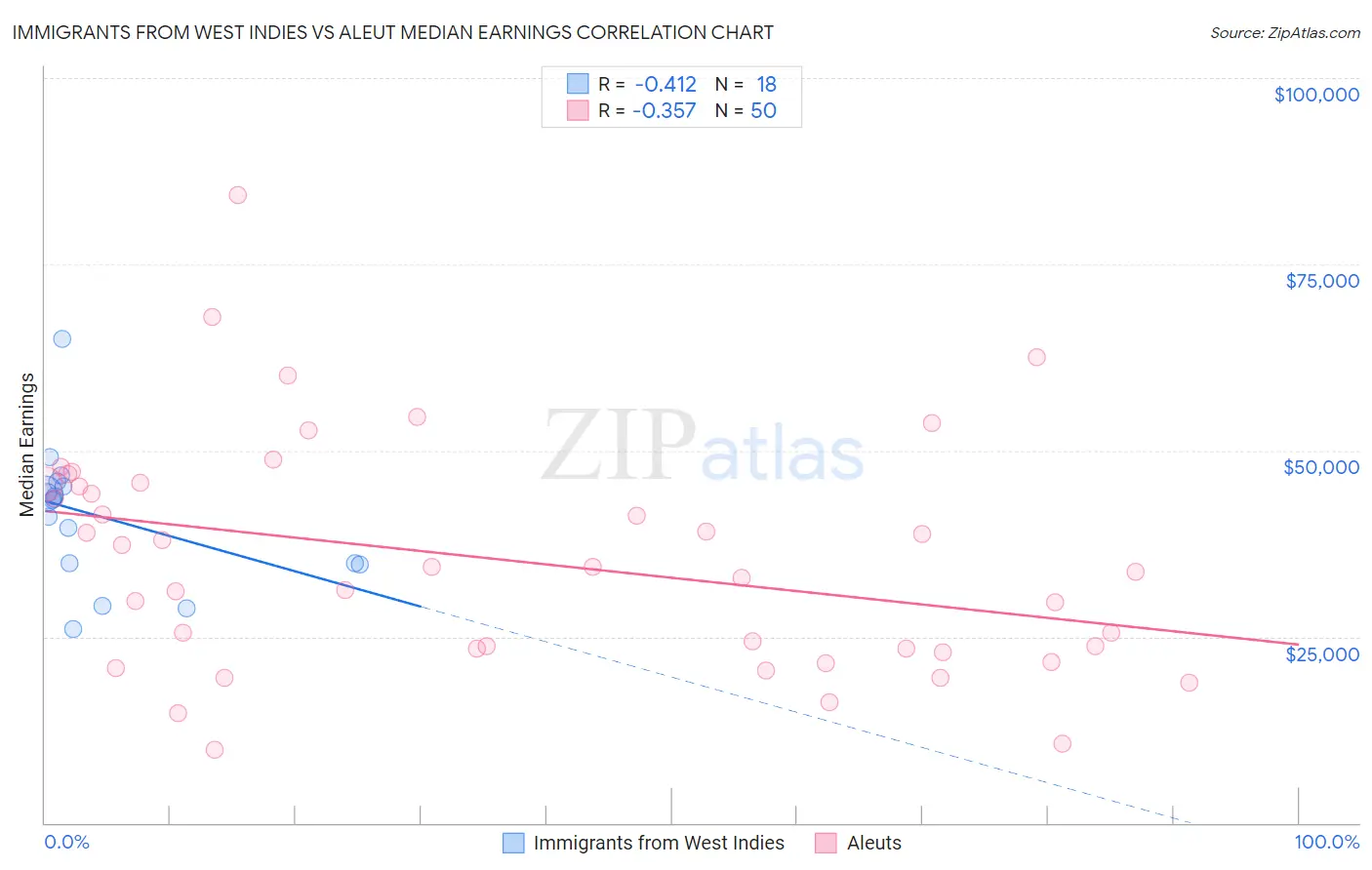 Immigrants from West Indies vs Aleut Median Earnings