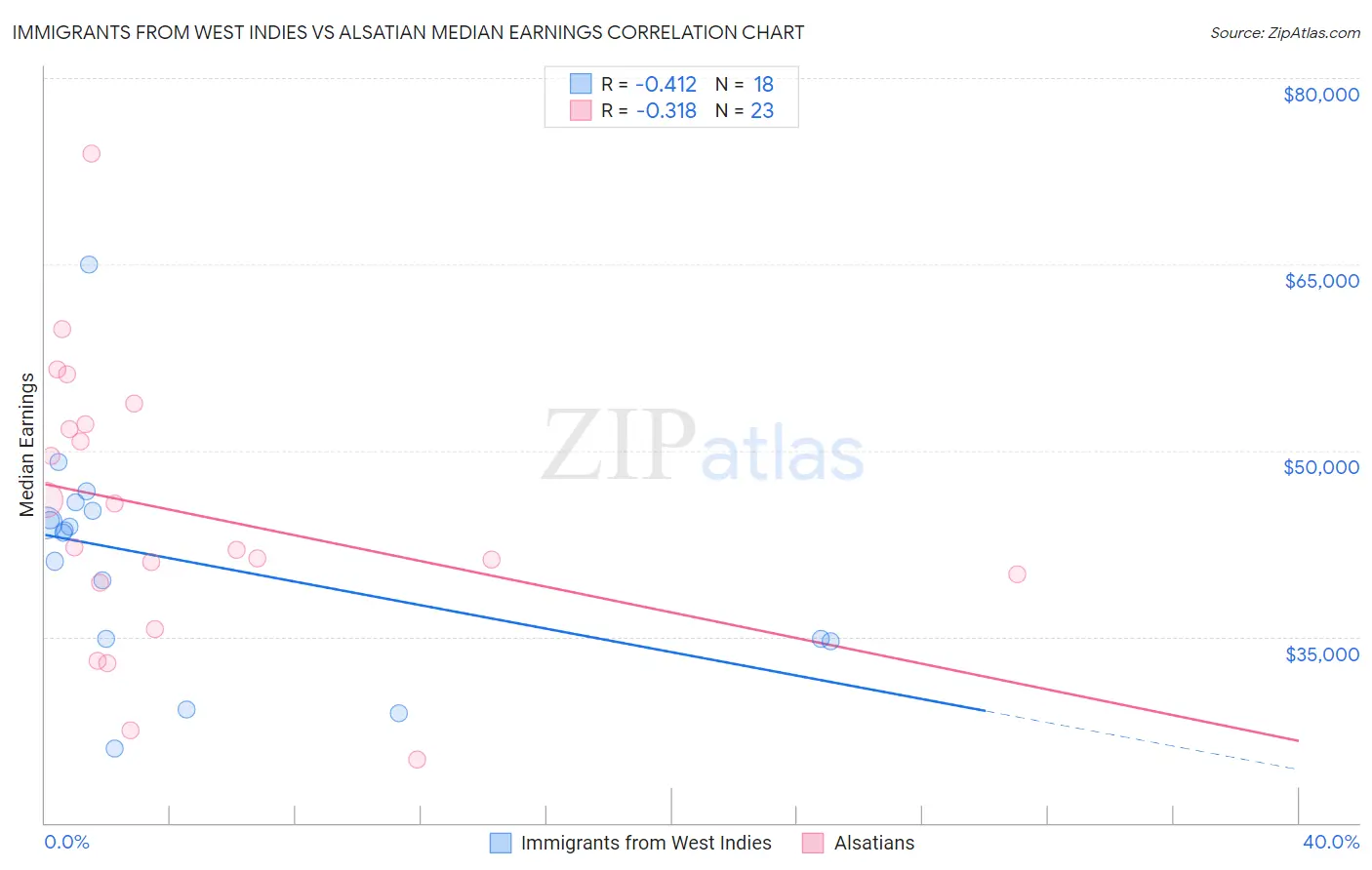 Immigrants from West Indies vs Alsatian Median Earnings