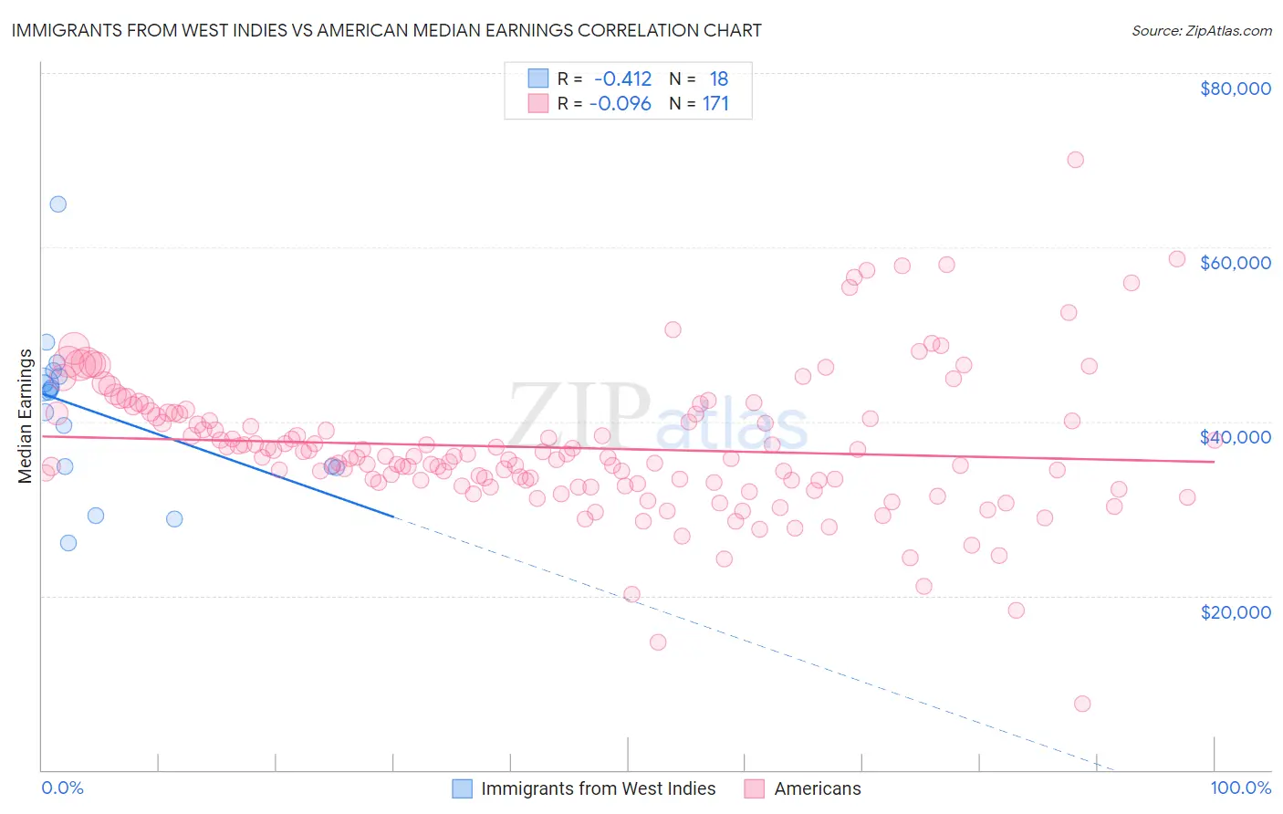 Immigrants from West Indies vs American Median Earnings