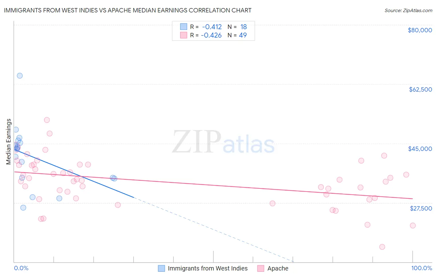 Immigrants from West Indies vs Apache Median Earnings