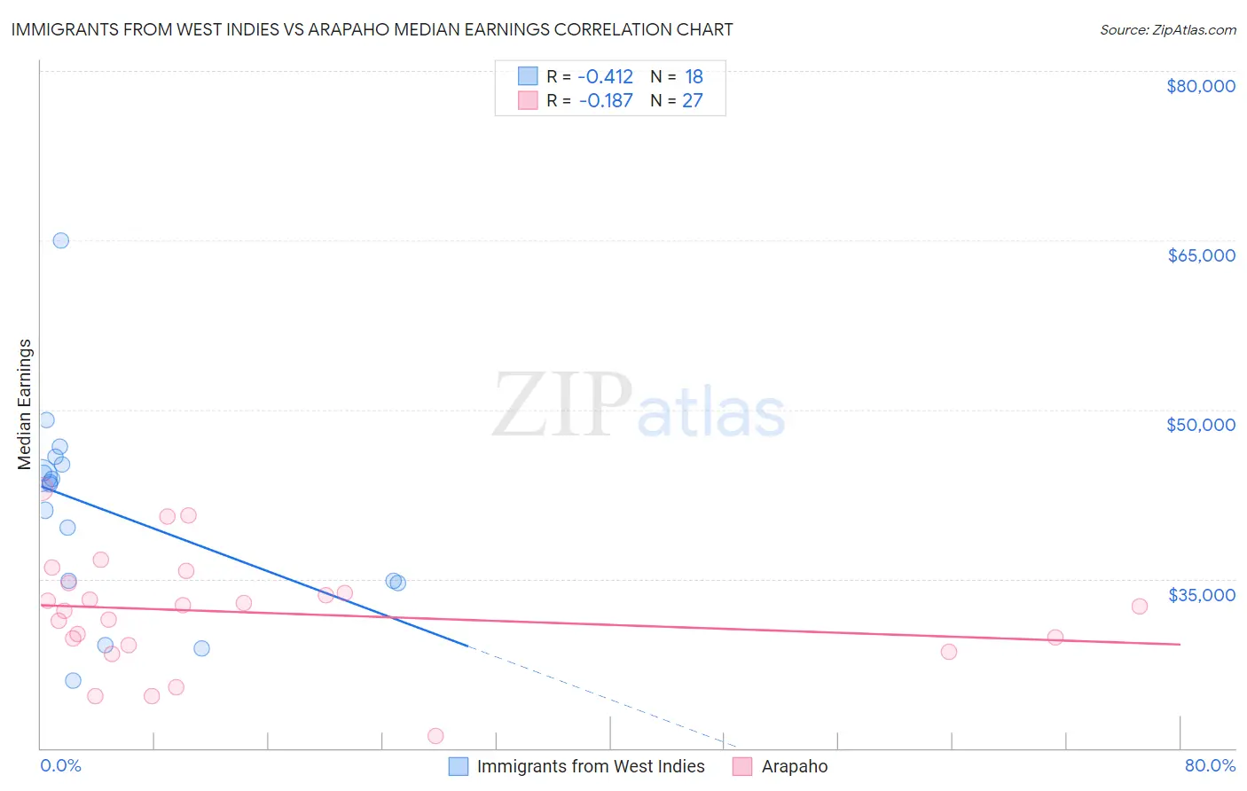 Immigrants from West Indies vs Arapaho Median Earnings
