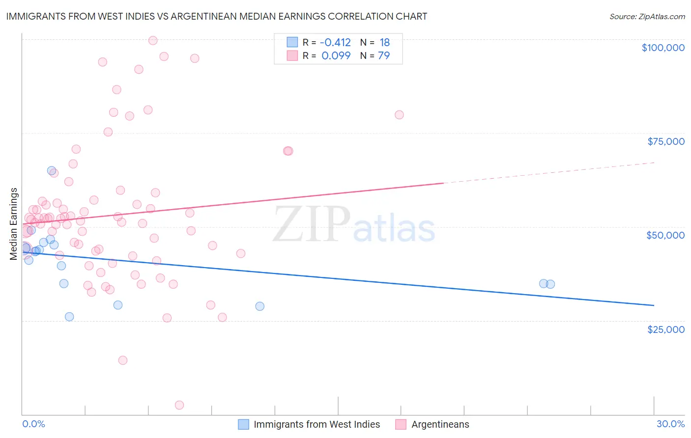 Immigrants from West Indies vs Argentinean Median Earnings